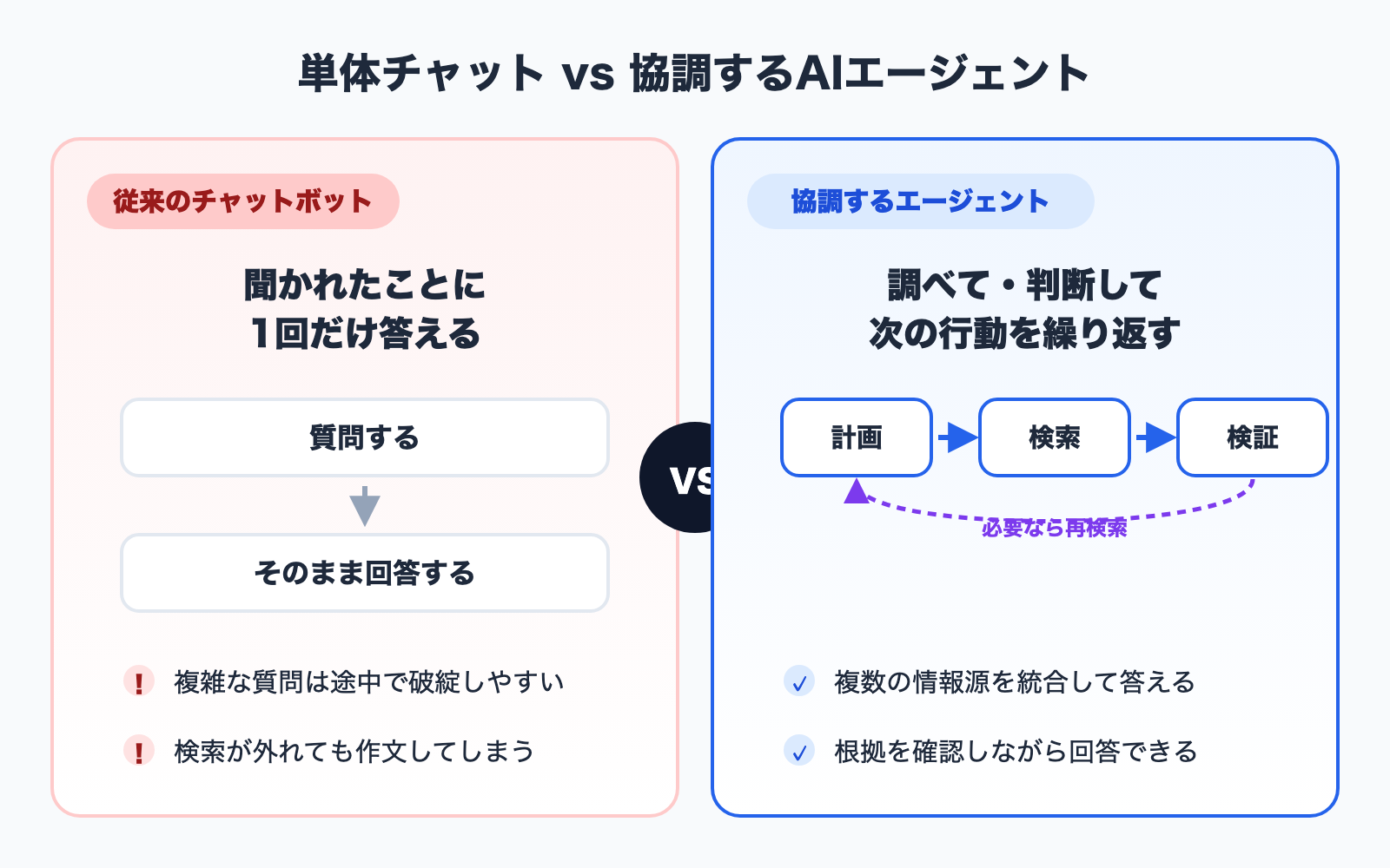 図解: 単体チャットボットと協調するAIエージェントの違い。左に1往復のチャット、右に計画・検索・検証を繰り返す複数エージェントの連携を示した比較図