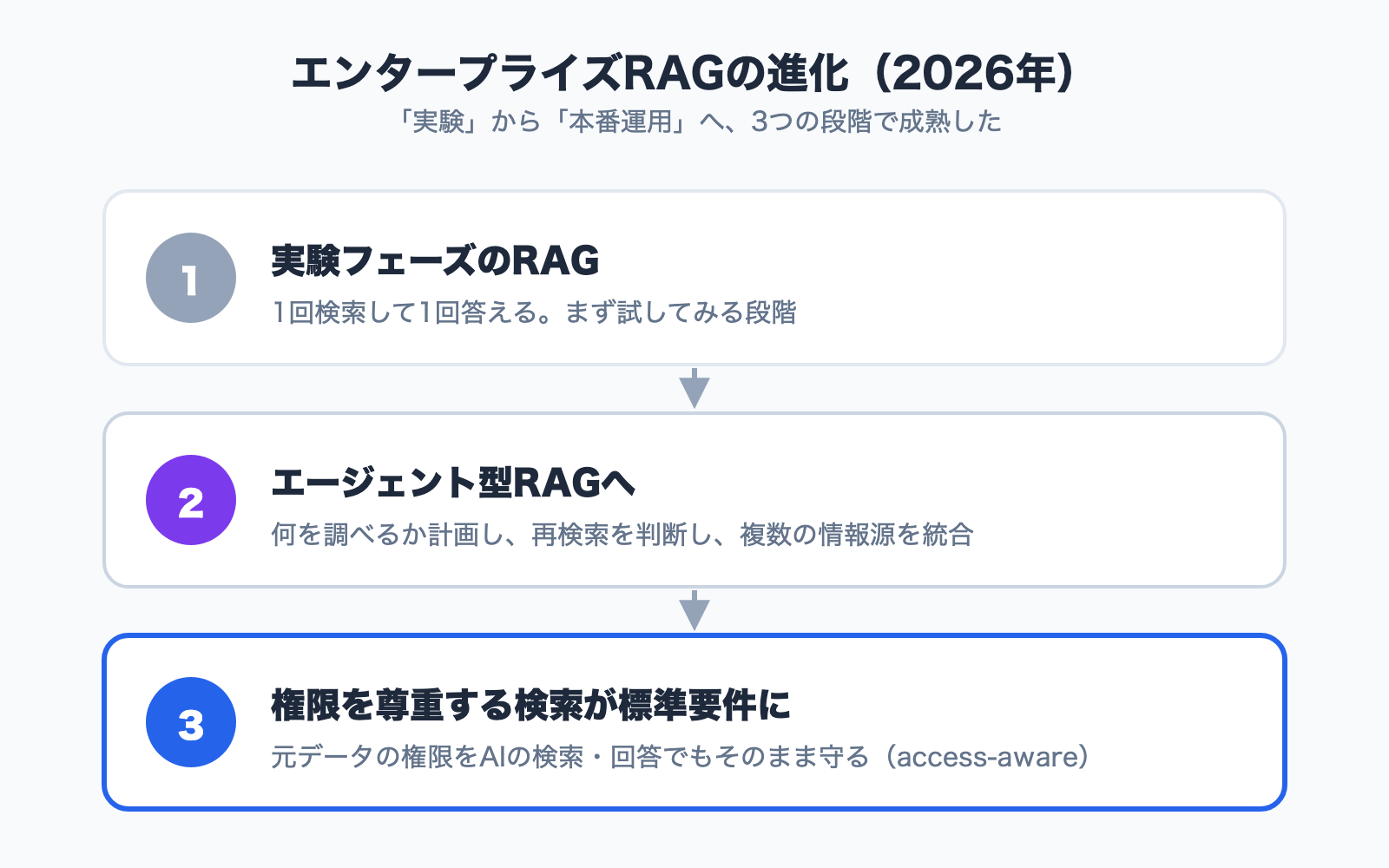 図解: エンタープライズRAGの進化。「実験フェーズのRAG」から「本番運用・エージェント型・権限を尊重する検索」への3段階の変化を示したステップ図