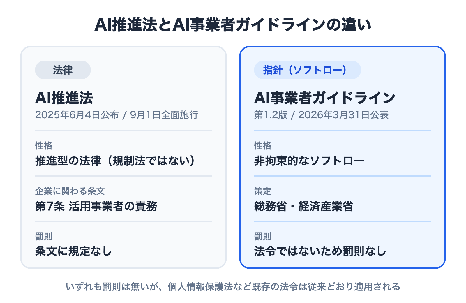 図解 AI推進法とAI事業者ガイドラインの位置づけの違い 法律は罰則のない責務規定、ガイドラインは非拘束的なソフトロー