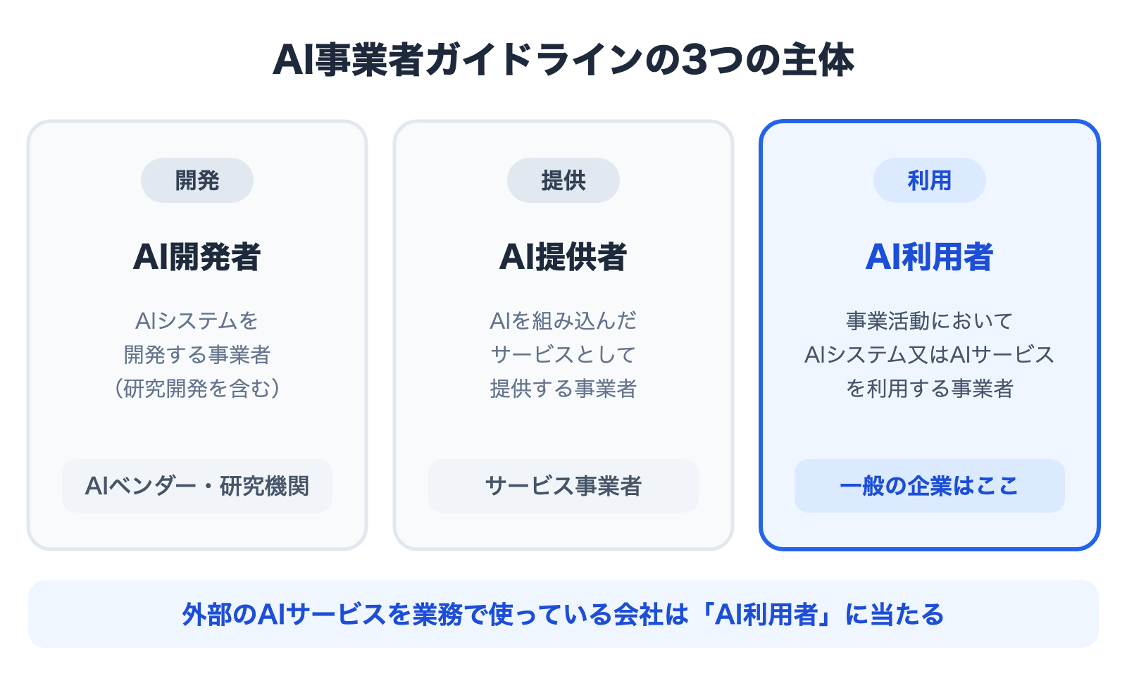 図解 AI開発者 AI提供者 AI利用者の3類型 一般の企業はAI利用者に当たることを示した図
