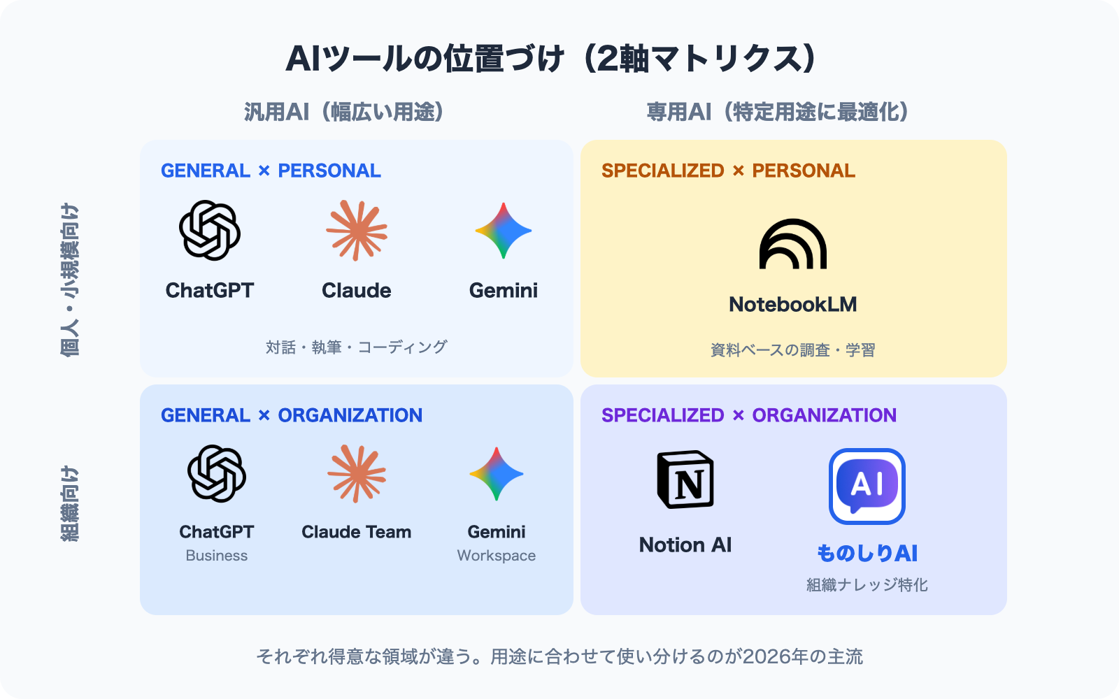 AI tool matrix across two axes (individual/organization x general/specialized)