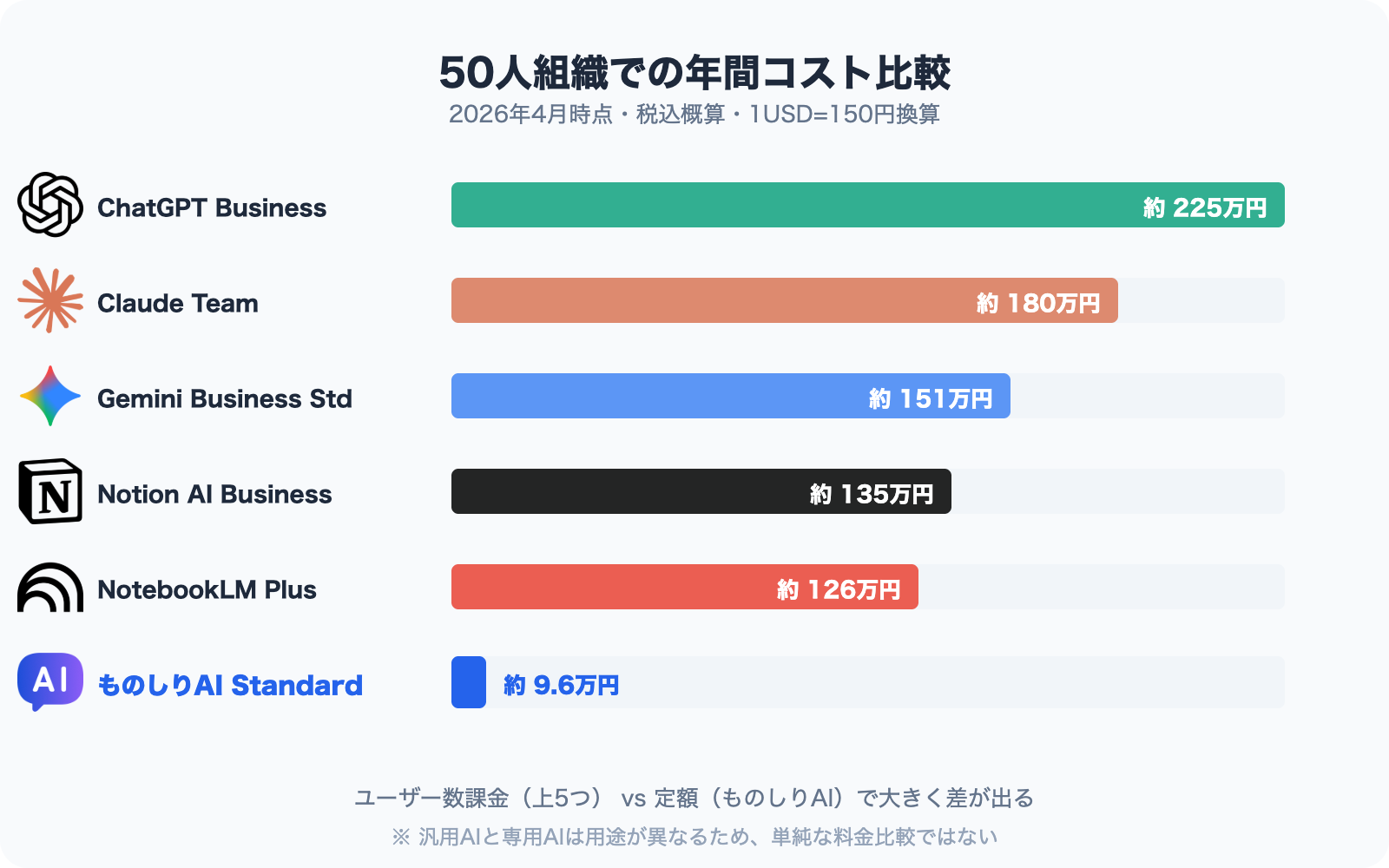 Annual cost comparison across six tools for a 50-person organization