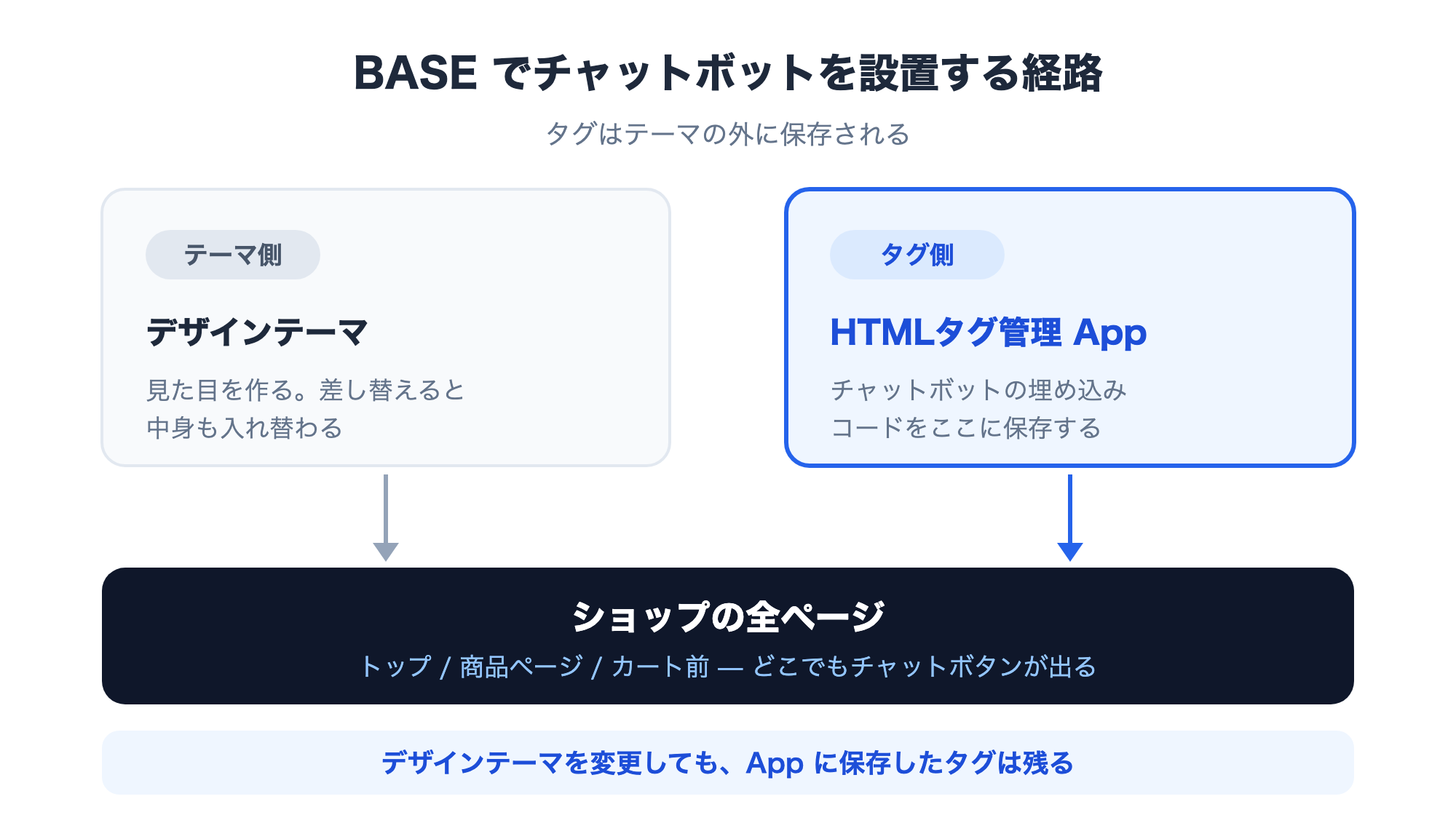 Diagram of the install path on BASE, where the HTML Tag Management app outputs the tag across all shop pages independently of the theme