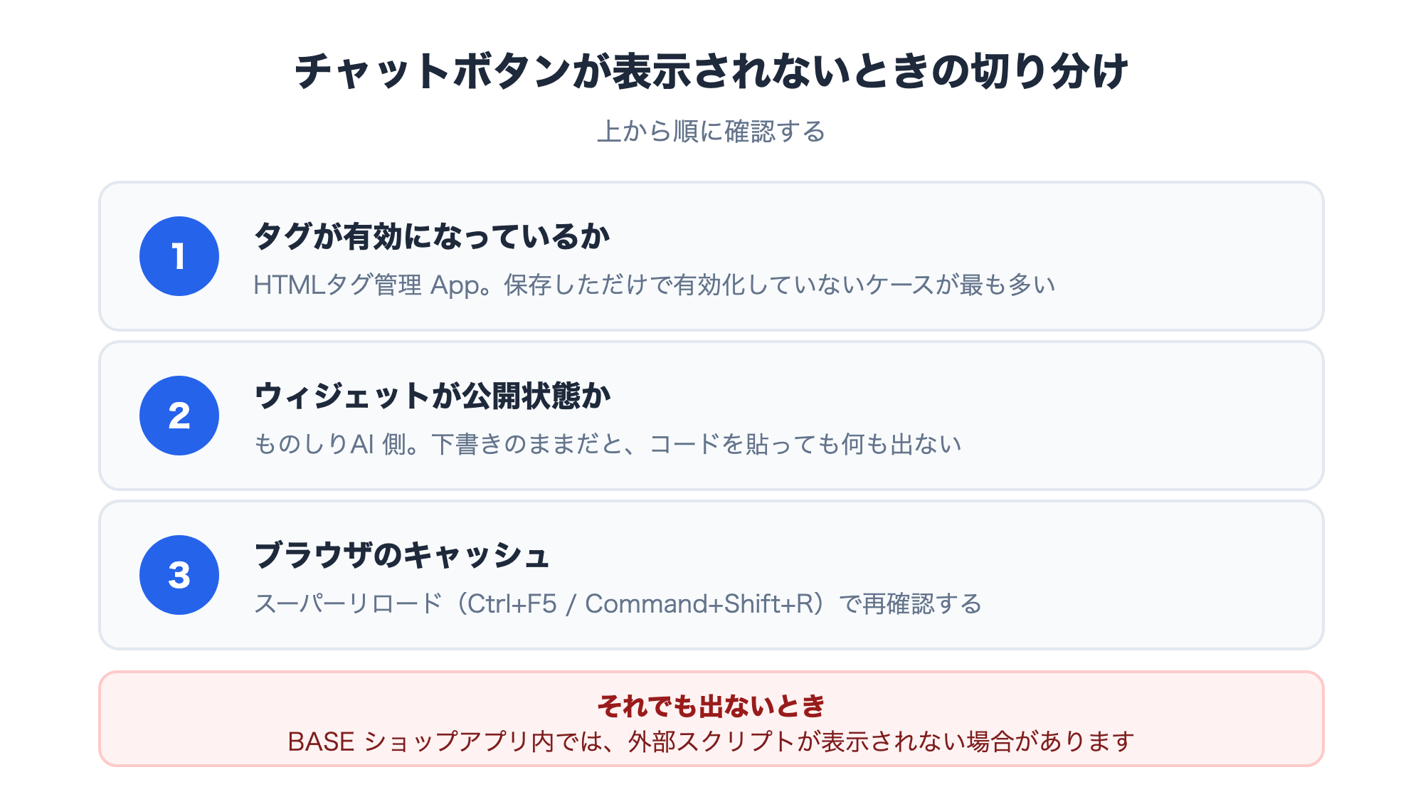 Diagram showing how to diagnose a chat button that does not appear on a BASE shop