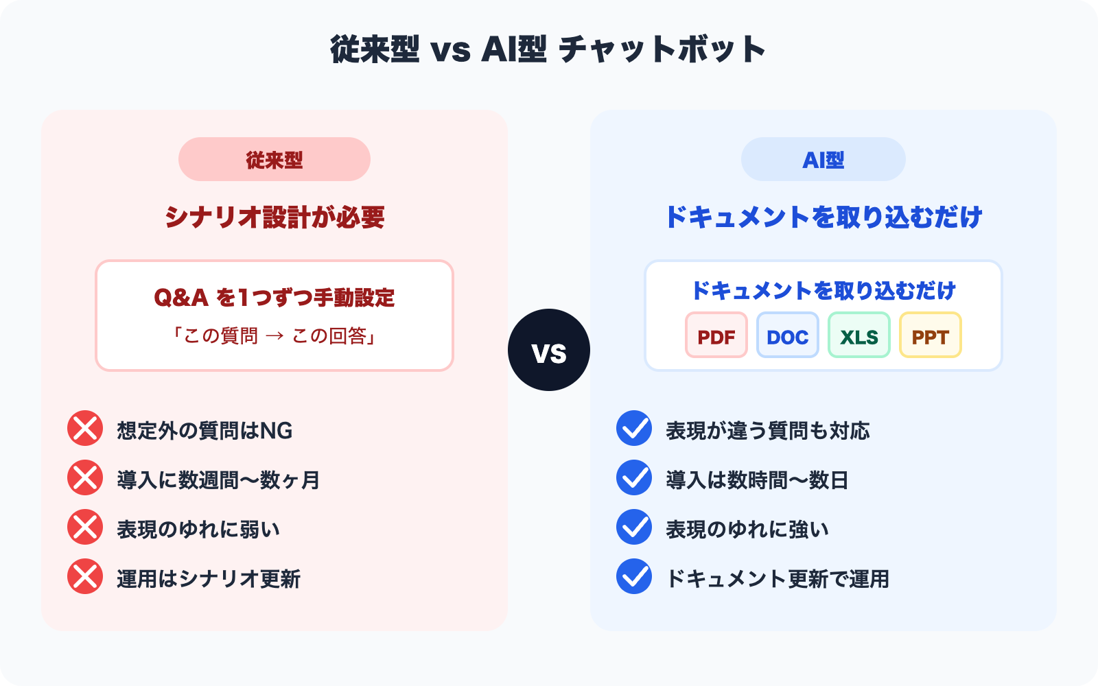 Comparison of traditional chatbots vs. RAG-powered chat widgets