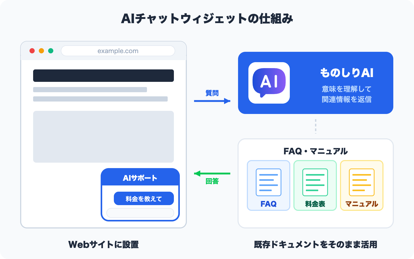 Overview diagram of an AI chat widget