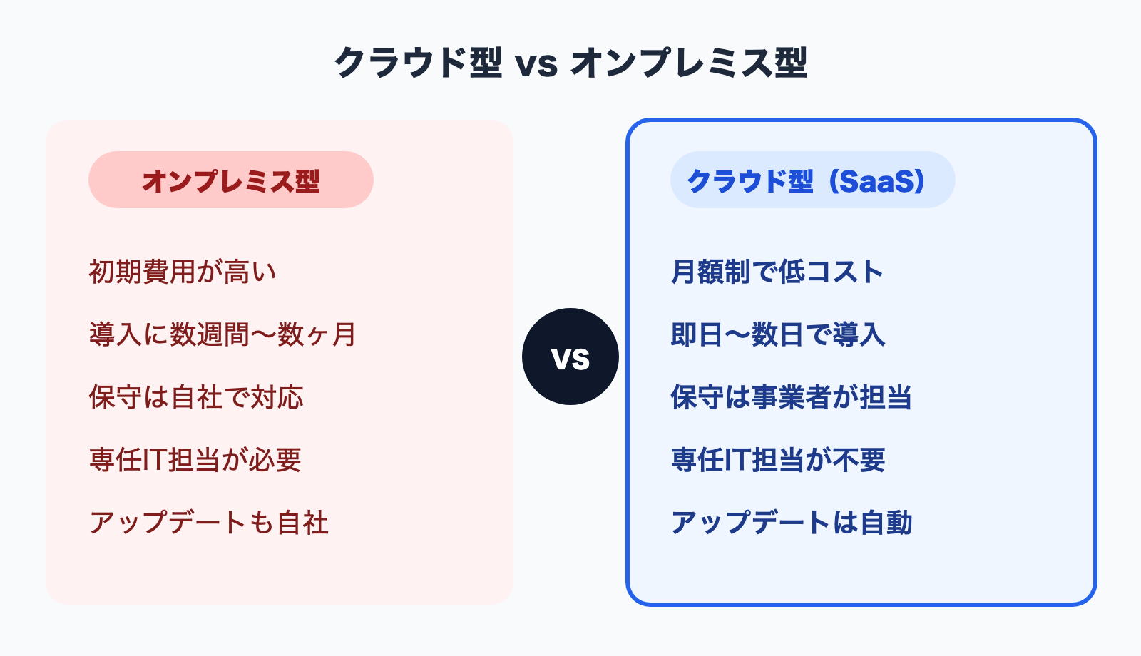 図解: クラウド型ナレッジベースとオンプレミス型の比較(初期費用・導入スピード・保守)