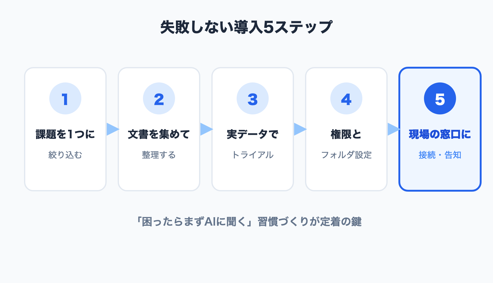 図解: クラウド型ナレッジベース導入の5ステップ(課題設定→文書整理→トライアル→権限設定→現場展開)