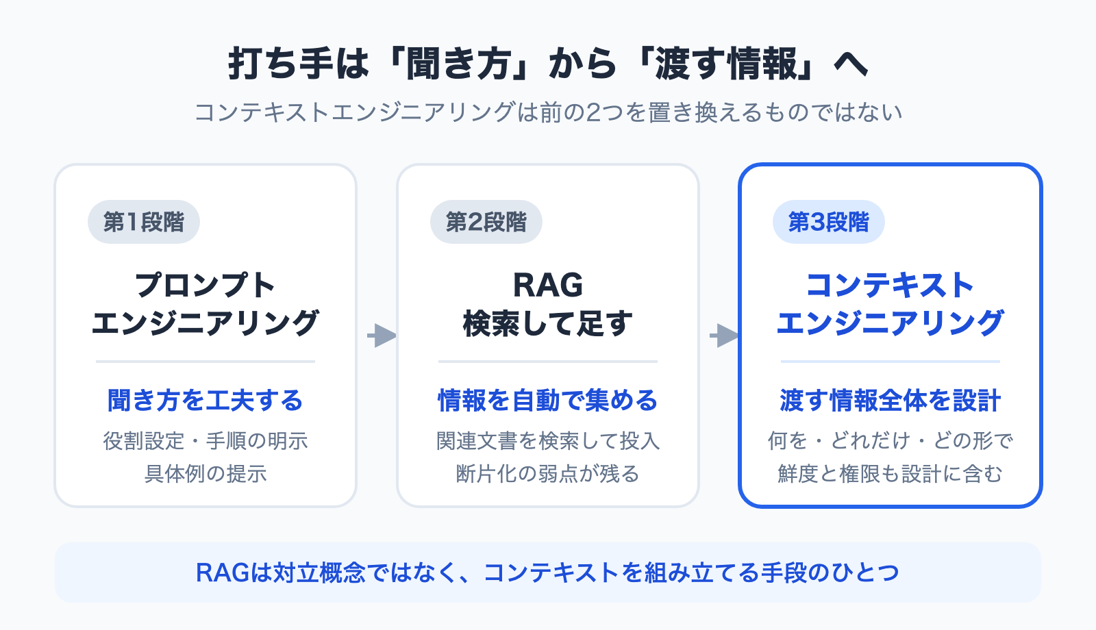 Diagram: The three stages -- prompt engineering (refining the question), RAG (auto-attaching relevant documents), context engineering (designing the entire payload)