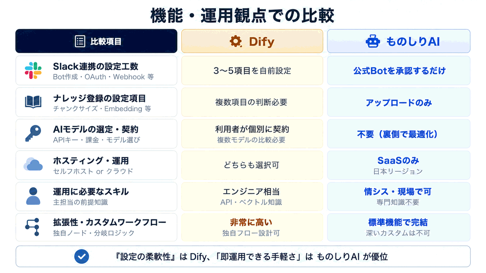 Dify 与 Monoshiri AI 在功能与运维角度的对比表