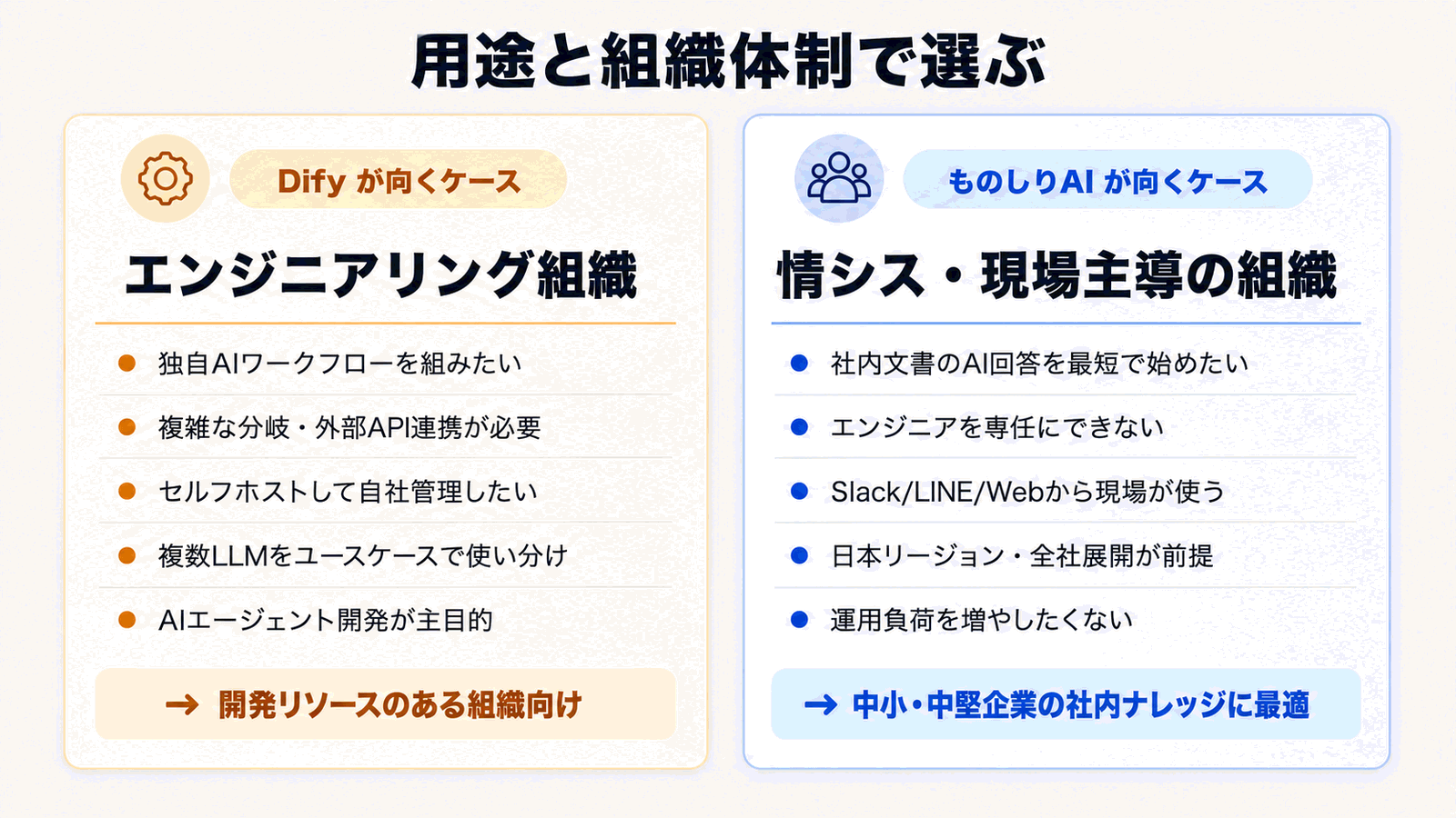 对比 Dify 与 Monoshiri AI 各自适合场景的图示