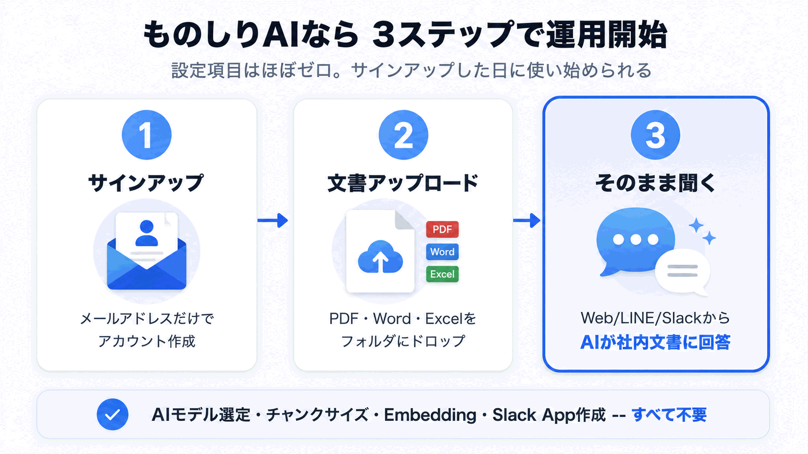 展示 Monoshiri AI 投入运营 3 步骤的图示