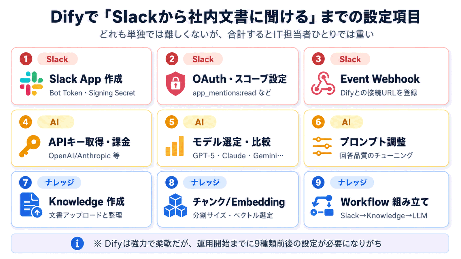 以 9 张卡片展示 Dify 投入运营前所需配置项的图示