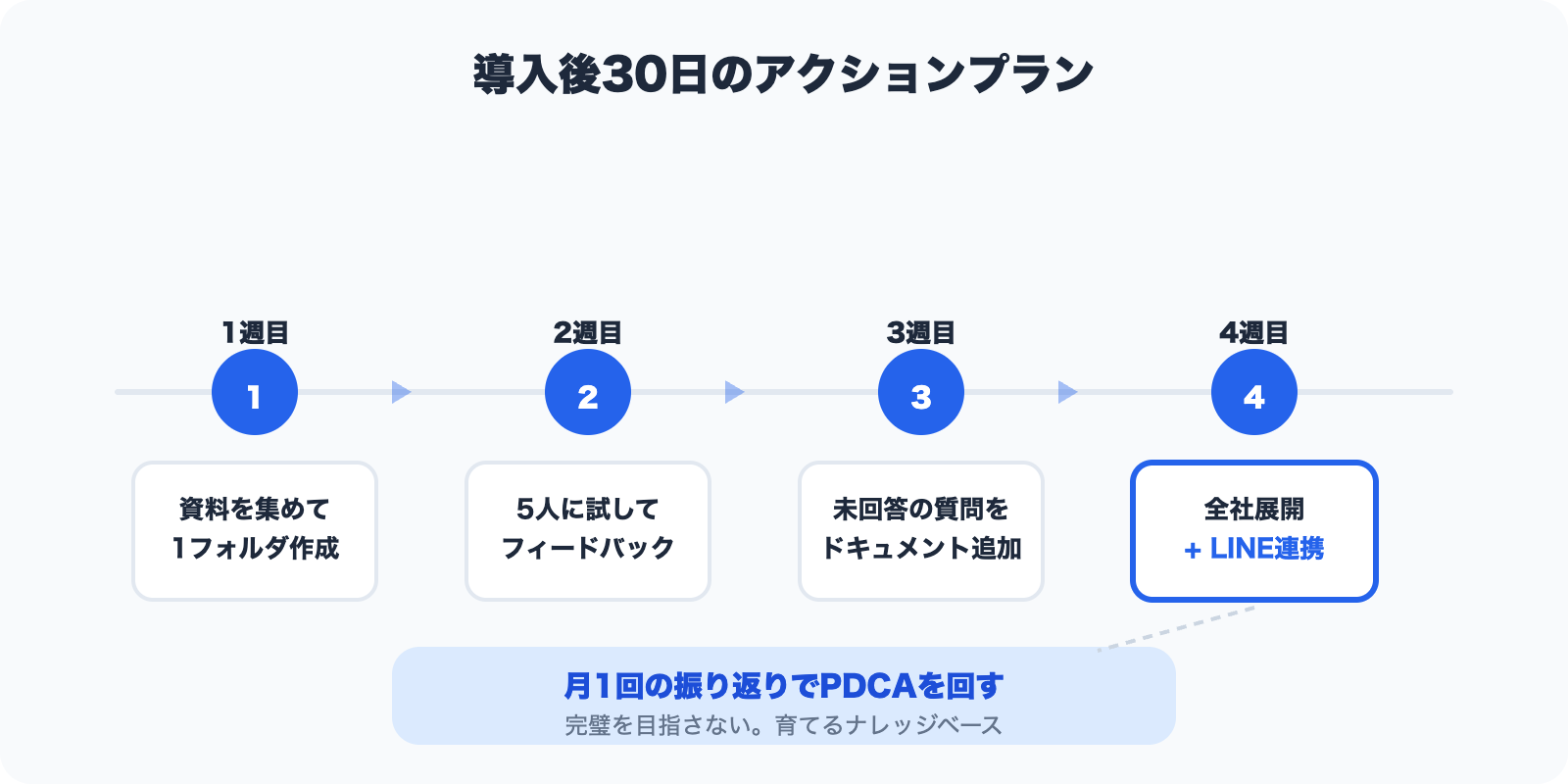 30-day action plan timeline