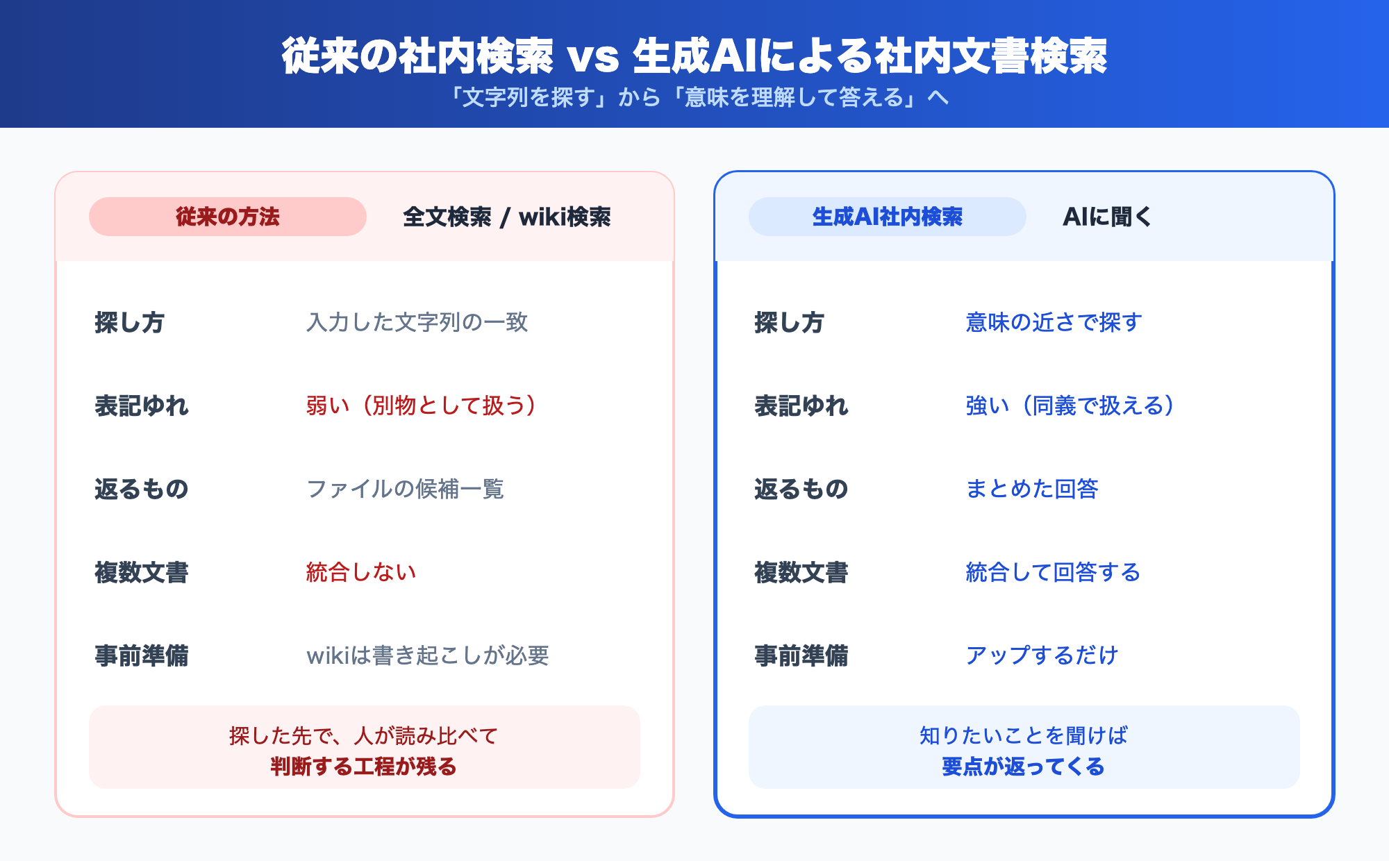 図解: 従来の全文検索/キーワード検索/社内wiki検索 vs 生成AI社内検索の比較
