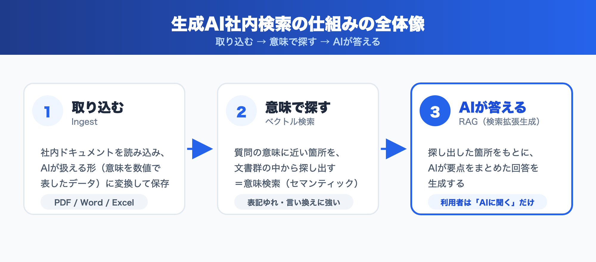 図解: 取り込み→意味で探す→AIが回答 の3ステップフロー
