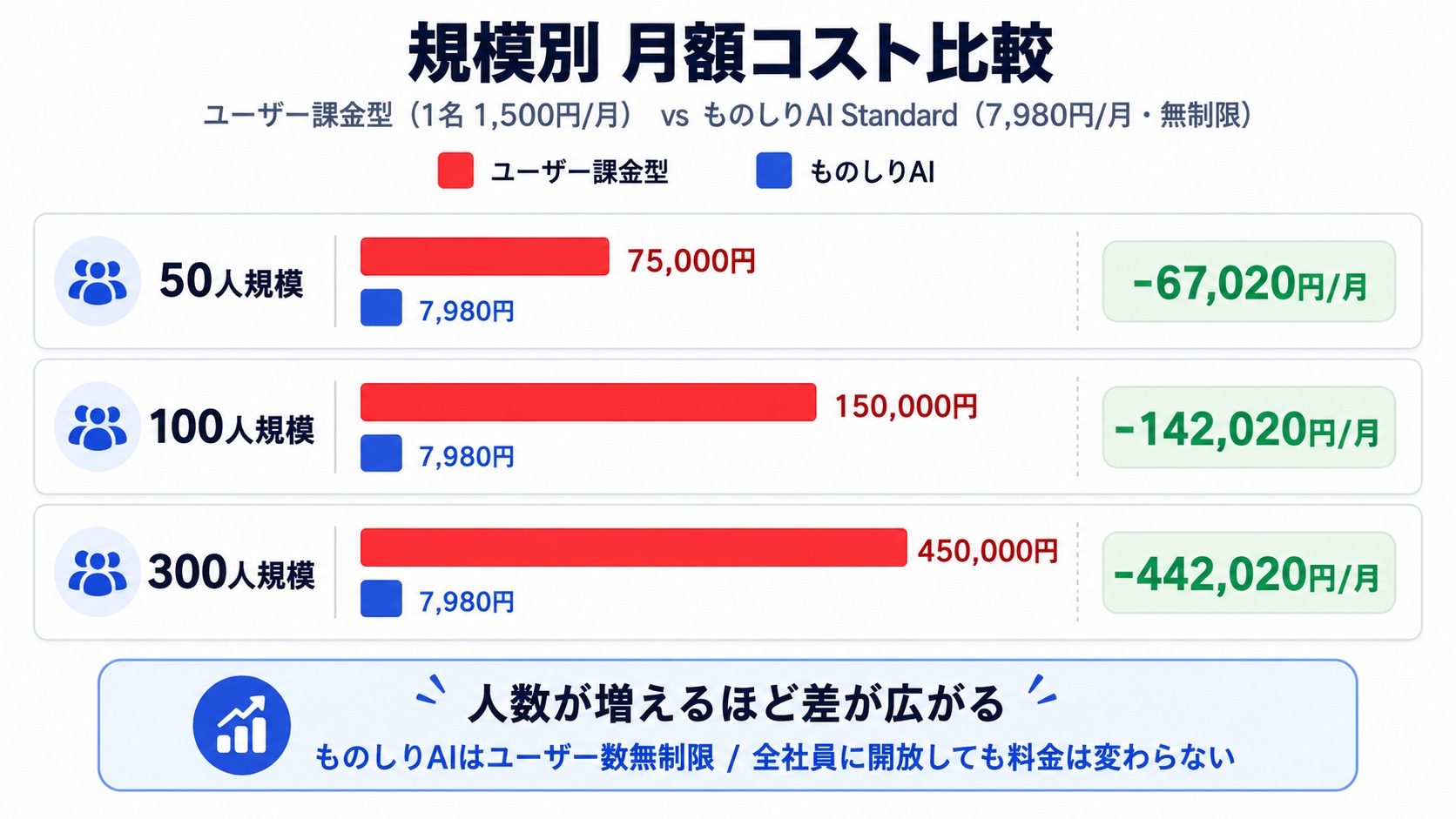 图解 按规模的月度成本对比