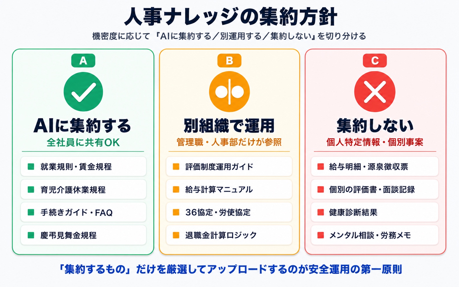 图解 HR知识库的归集策略
