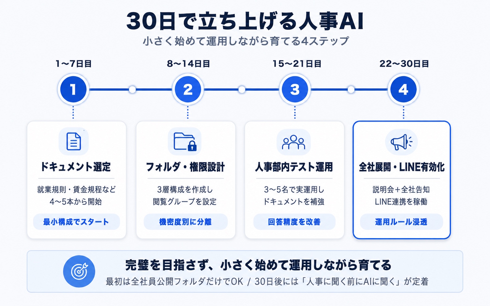 图解 30天搭建HR AI的时间线