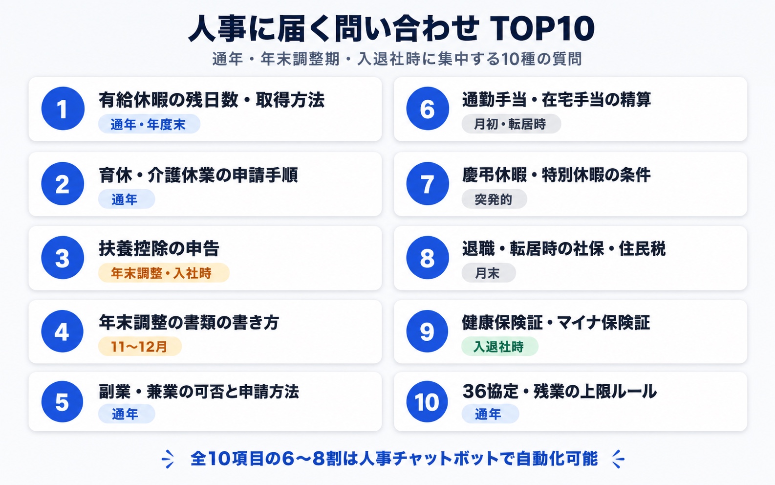 图解 HR咨询TOP10与发生时期