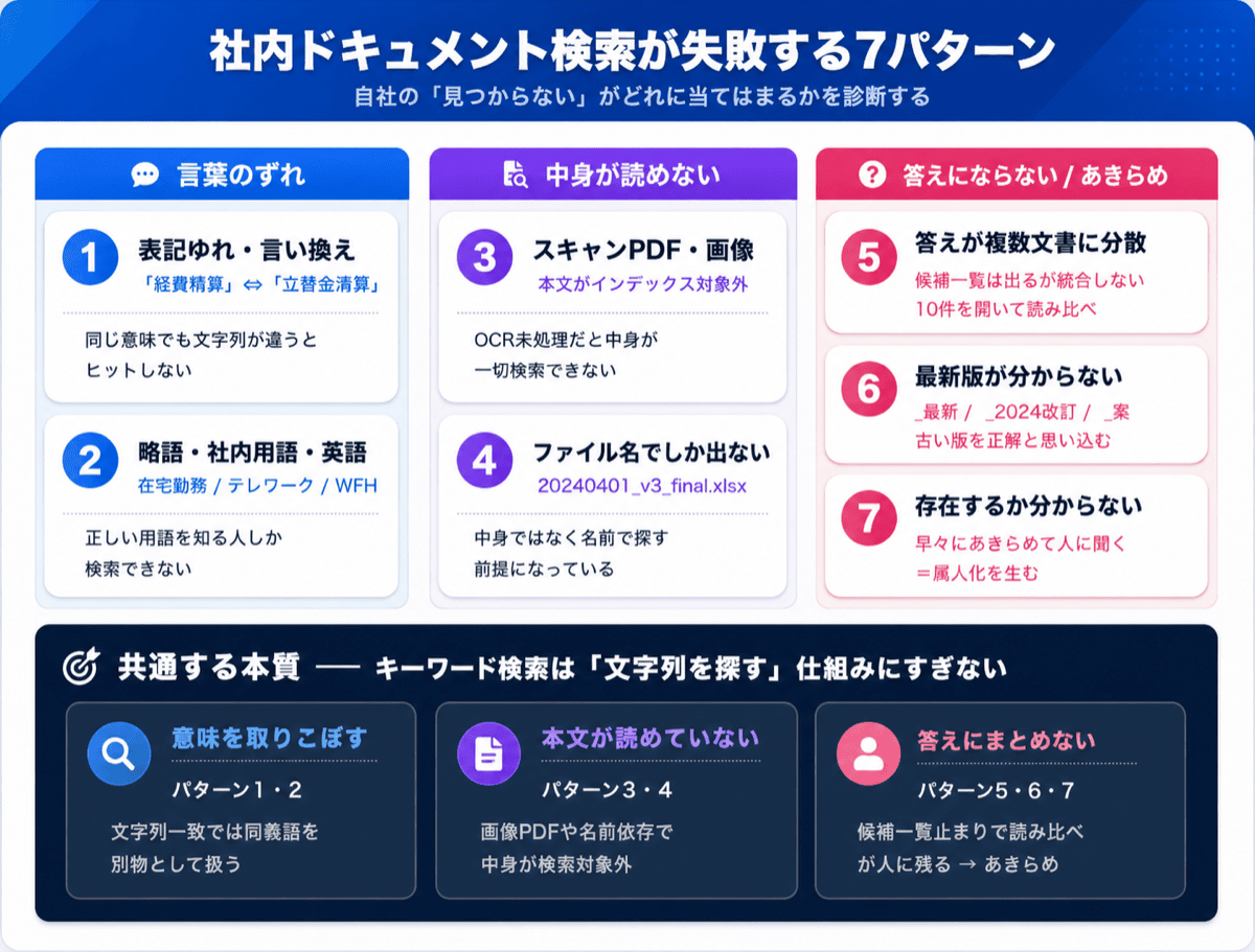 社内ドキュメント検索が失敗する7パターンの診断図