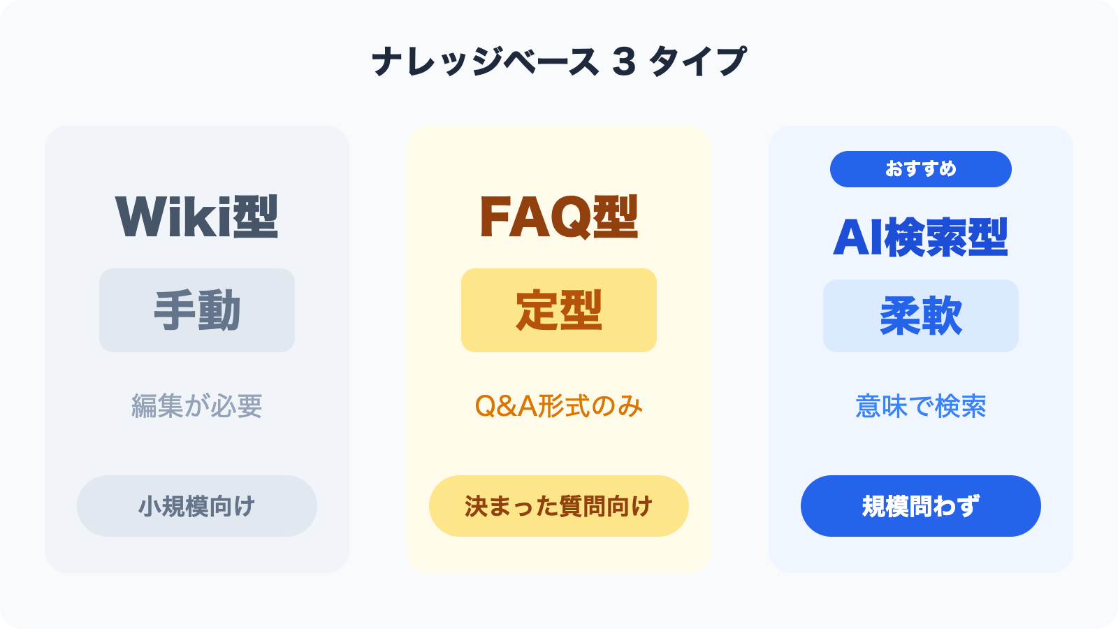 Comparison diagram of the three knowledge base types (Wiki, FAQ, AI Search)