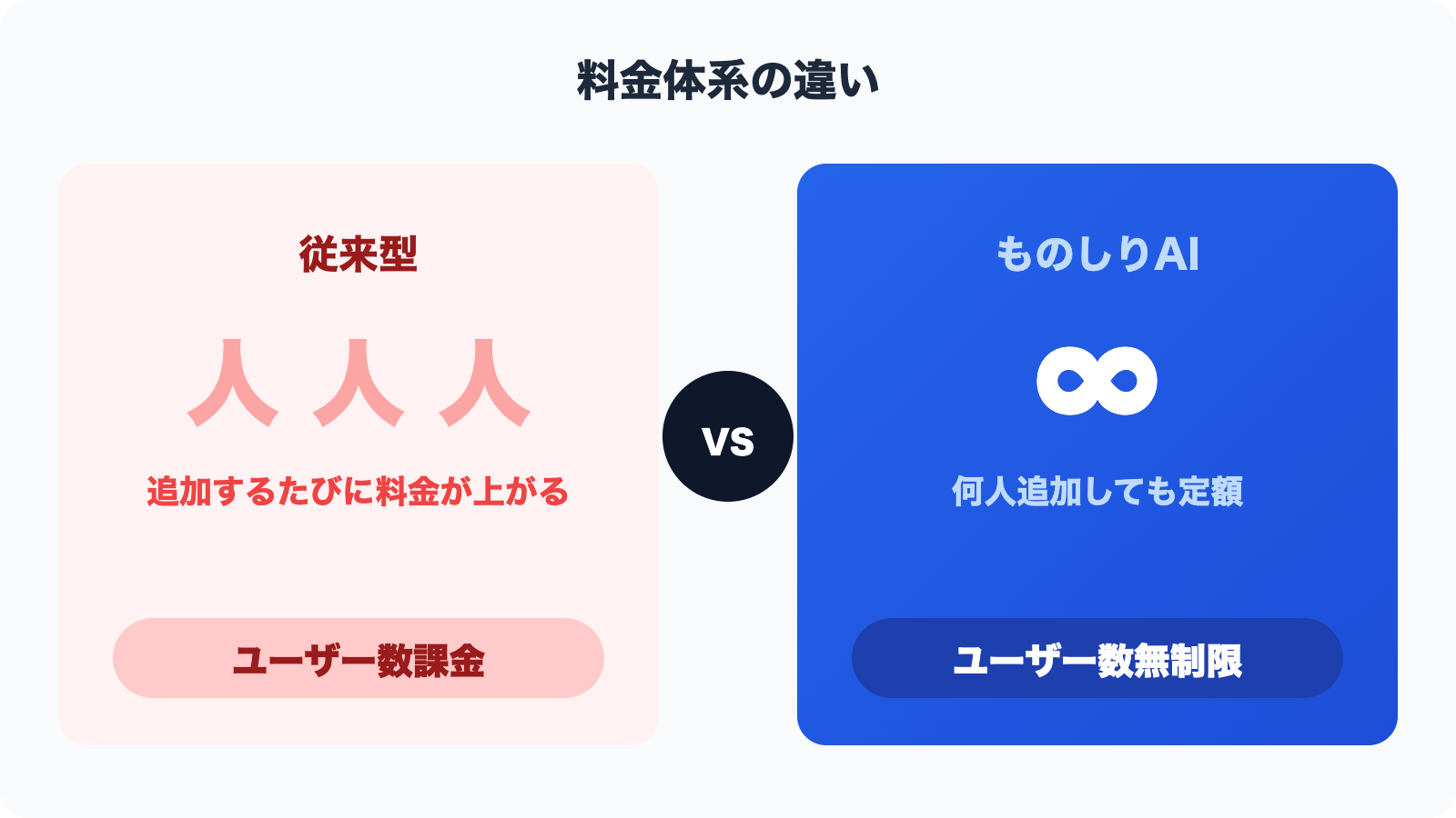 Comparison of per-user pricing vs. unlimited-user pricing