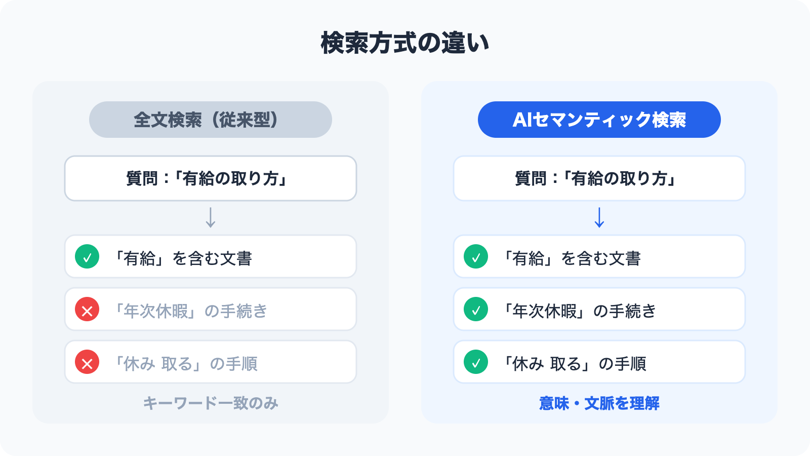 Diagram illustrating the difference between full-text search and AI semantic search