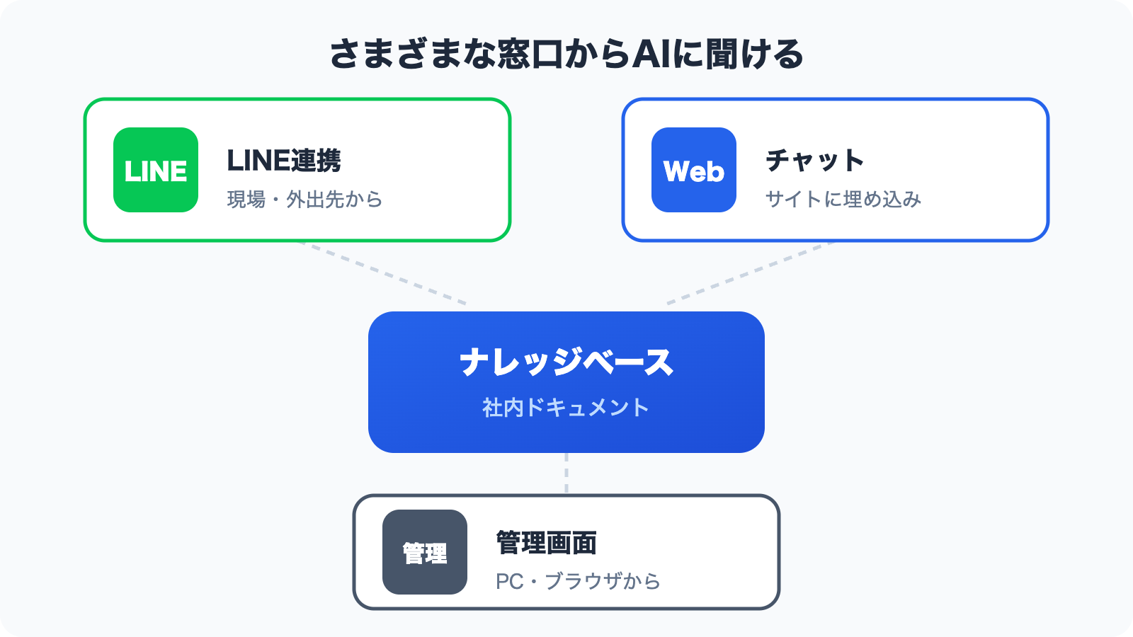 Conceptual diagram of connecting to the knowledge base from LINE, web chat, and the admin console