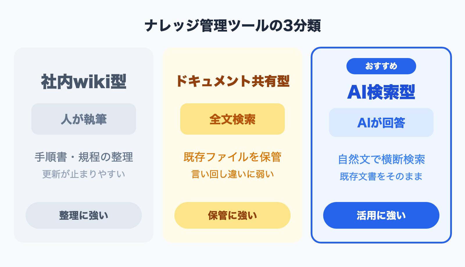 図解: ナレッジ管理ツール3分類(wiki型・ドキュメント共有型・AI検索型)の対比