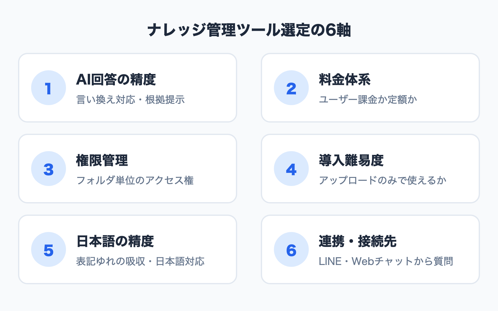 図解: ナレッジ管理ツール選定の6つの軸(AI回答精度・料金・権限管理・導入難易度・日本語精度・連携)