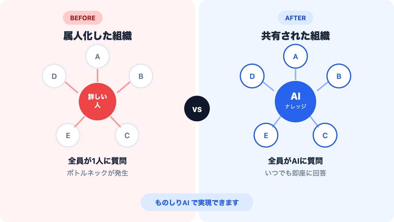 Comparison diagram: siloed organization vs. knowledge-sharing organization