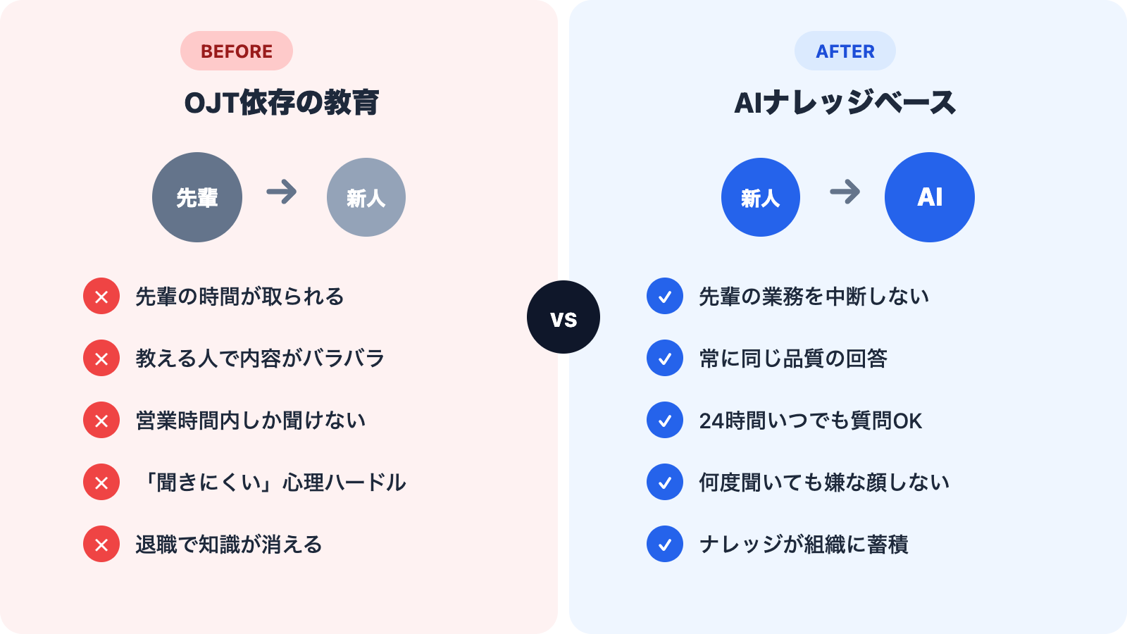 Comparison diagram: shadow-based onboarding vs. AI knowledge base onboarding