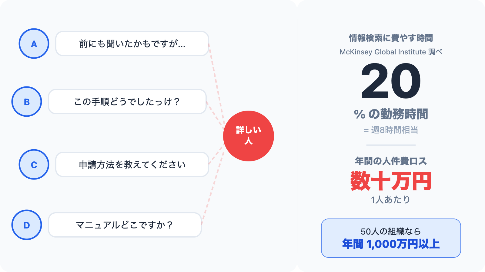 Diagram showing time lost to repeated questions