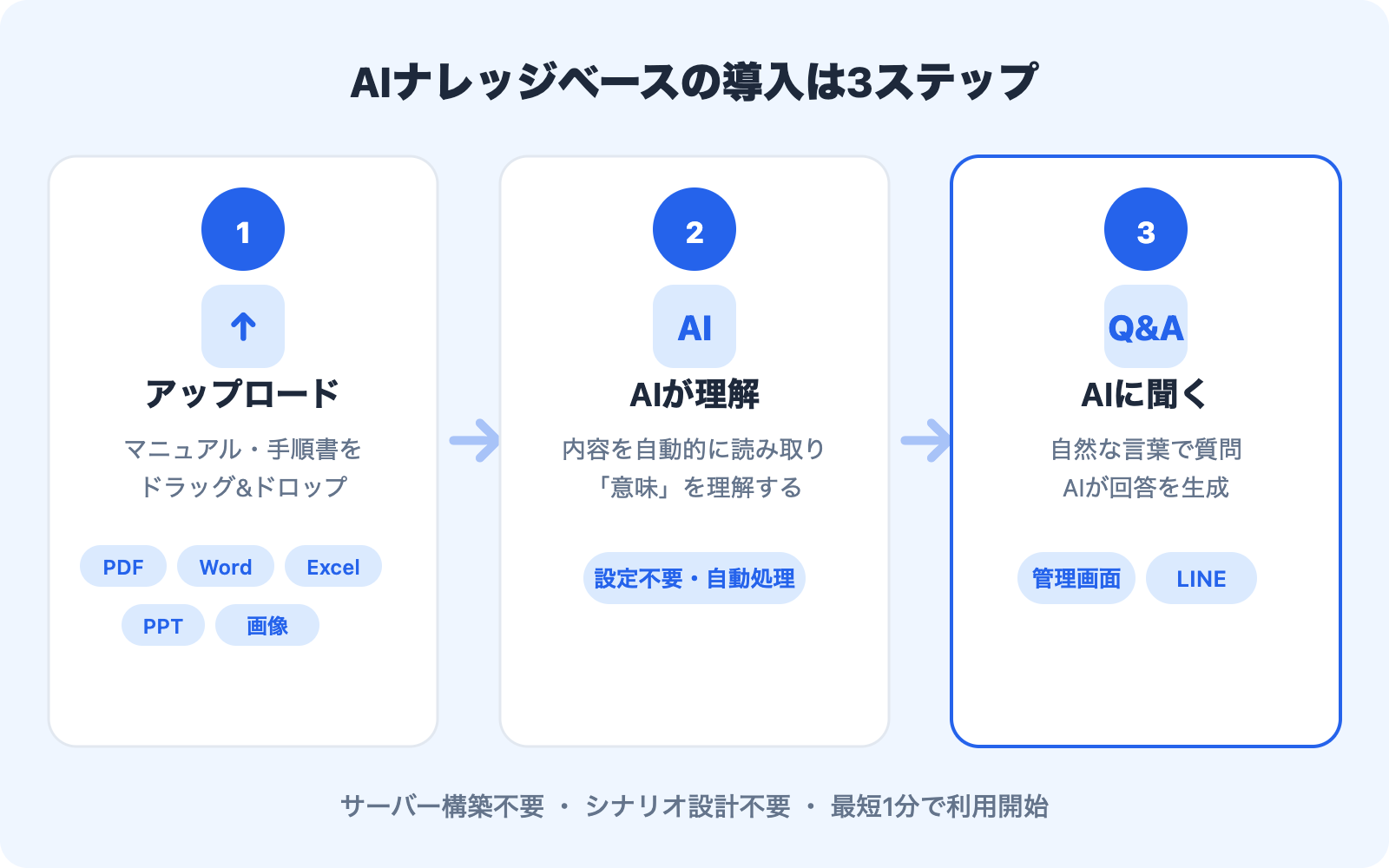 Three-step diagram for deploying an AI knowledge base