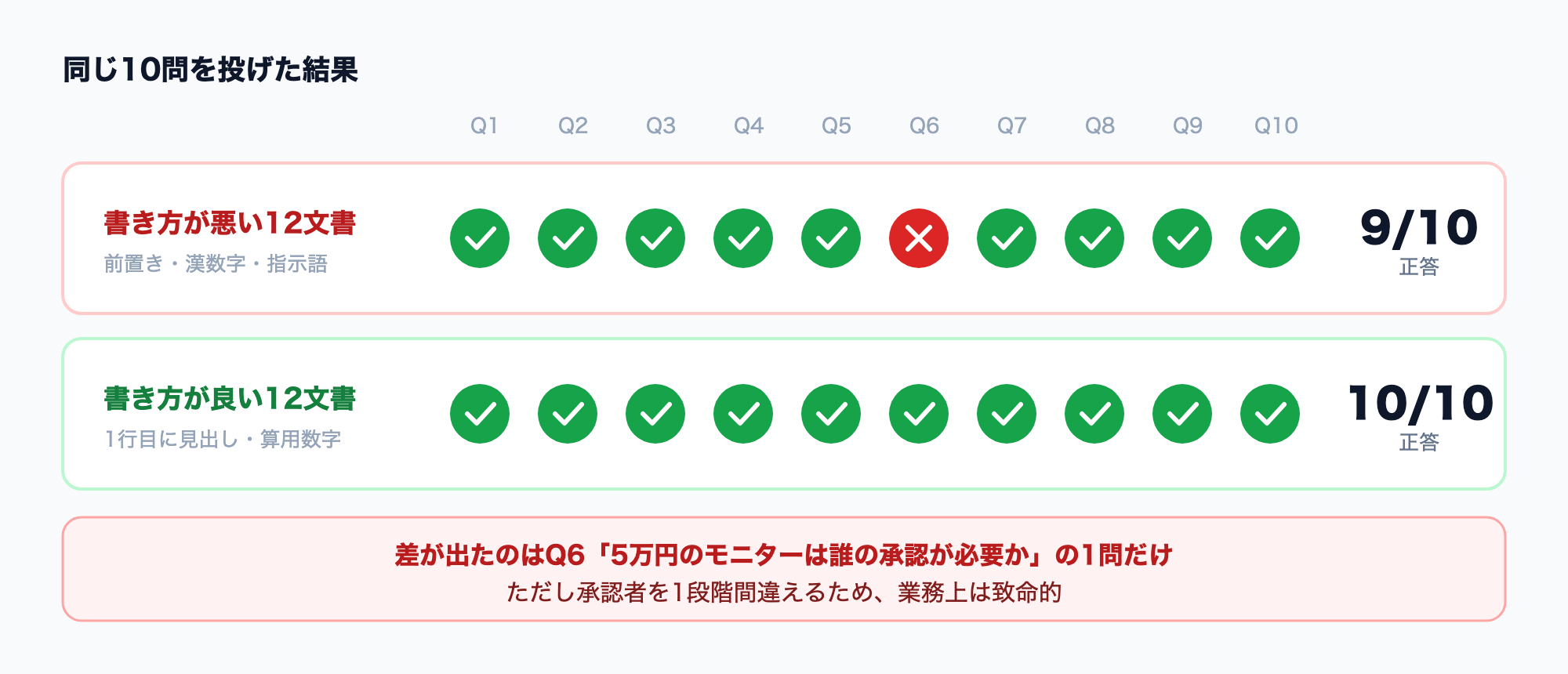 図解 同じ10問の正誤マップ 書き方が悪い12文書は9/10正答、書き方が良い12文書は10/10正答で、差が出たのはQ6のみ