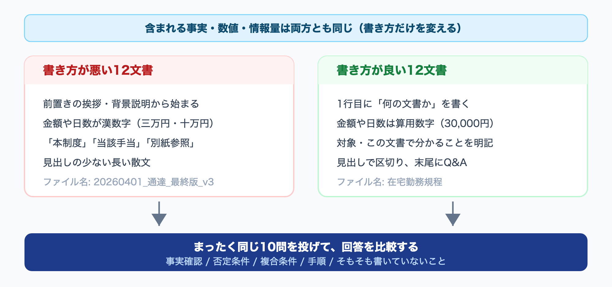 図解 検証の設計 同じ事実を含む12文書を、書き方の悪いセットと良いセットで用意し、同じ10問を投げて回答を比較する流れ