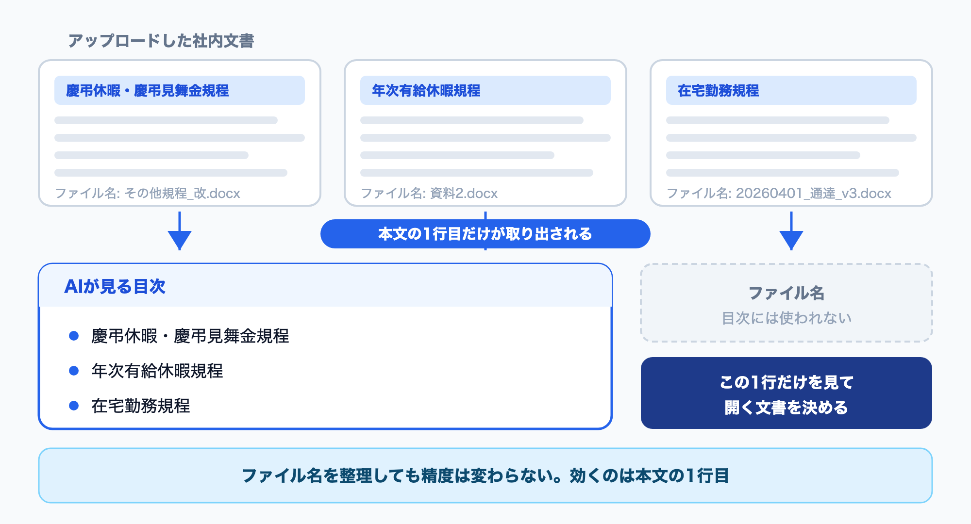 図解 AIが文書を選ぶ材料 目次には本文の1行目がタイトルとして並び、AIはその1行だけを見てどの文書を開くかを決めることを示した図