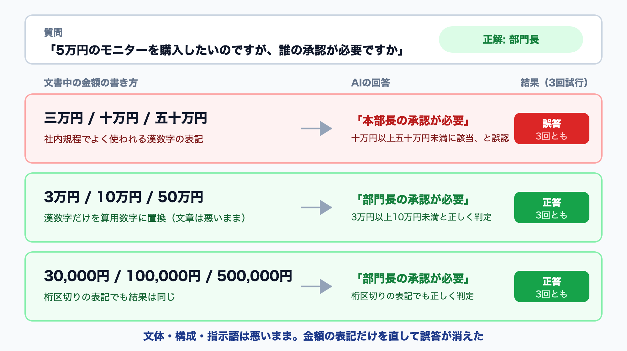 図解 漢数字の検証結果 漢数字のセットは3回とも誤答し、数字表記だけを算用数字に直したセットは3回とも正答したことを示す比較図