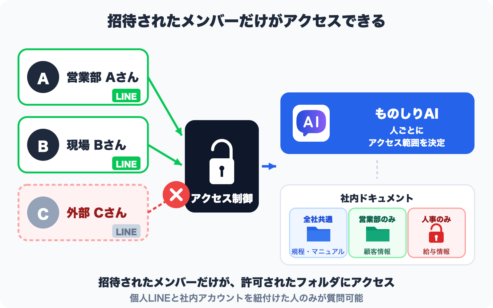 Diagram of how internal knowledge is queried via LINE