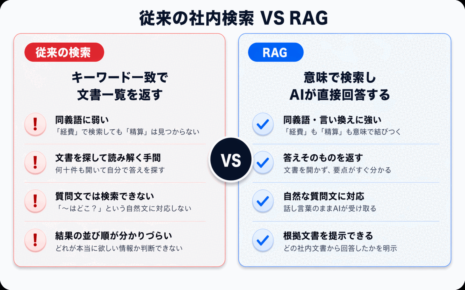 다이어그램 기존 검색과 RAG 비교 키워드 대 의미 검색