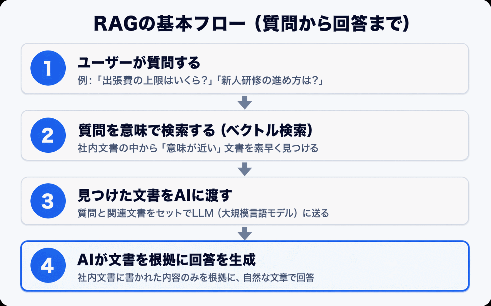 다이어그램 RAG의 기본 흐름 질문에서 답변까지