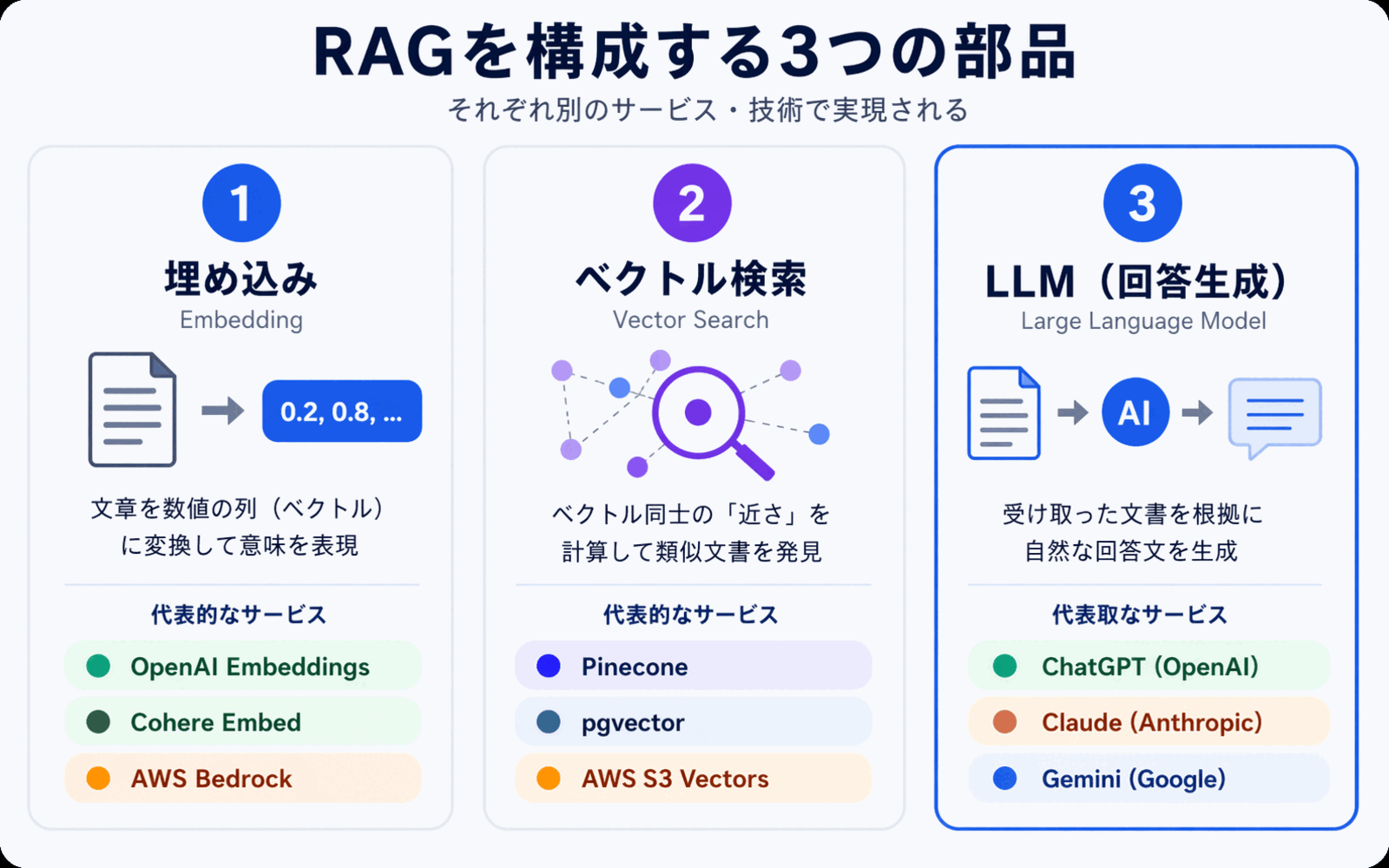 다이어그램 RAG를 구성하는 세 가지 요소 임베딩 벡터 검색 LLM