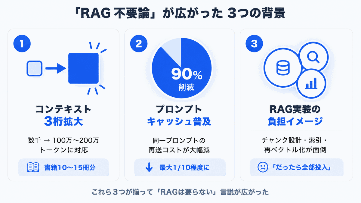 Diagram: Three reasons the "RAG is dead" narrative spread -- expanded context windows, prompt caching, and the burden of building RAG