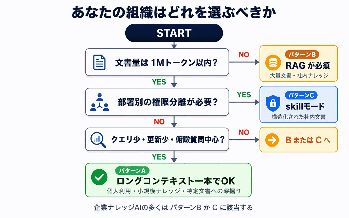 Diagram: Selection flow chart for Patterns A / B / C, branching on document volume, permission requirements, and query frequency