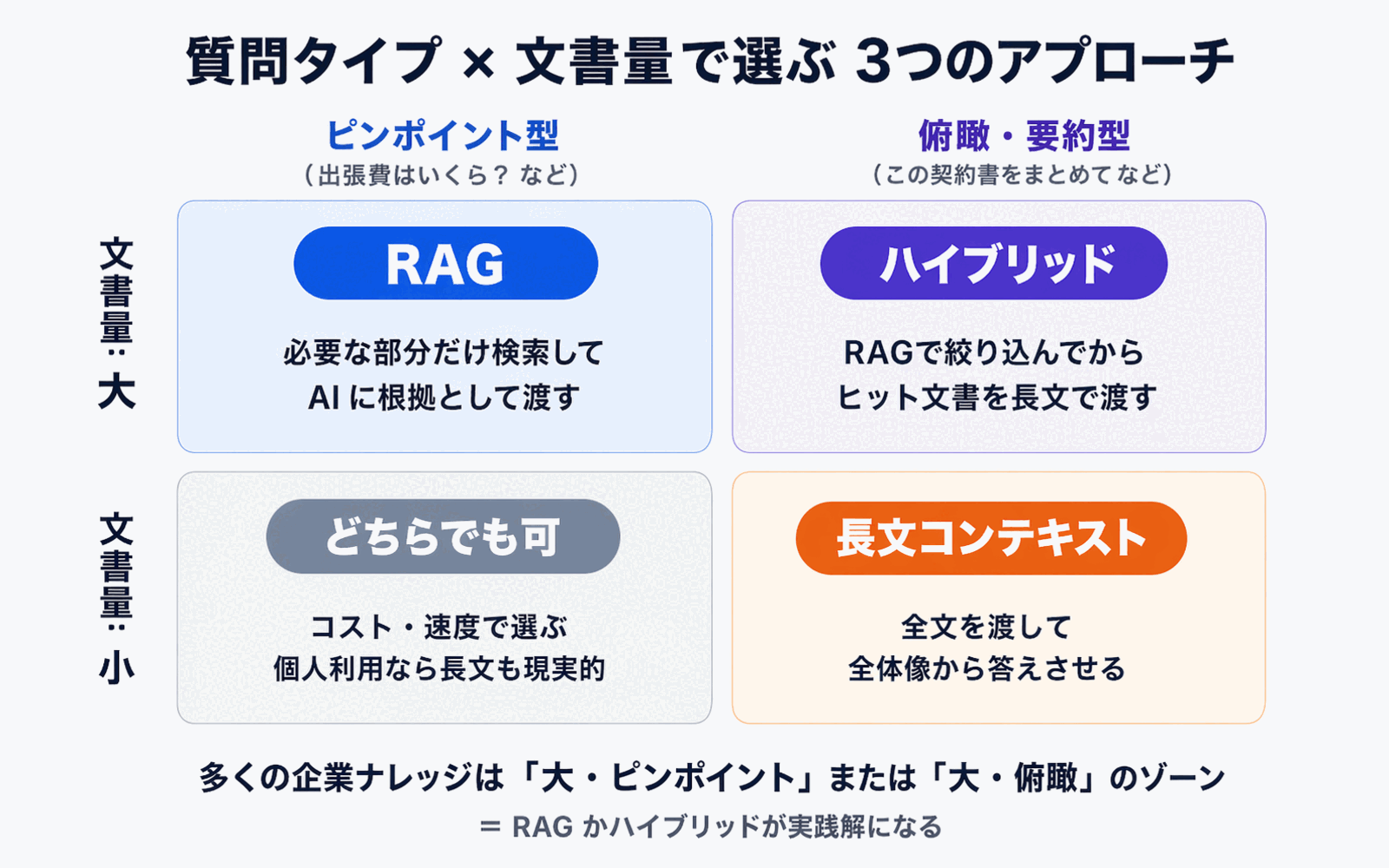 図解B: 縦軸に文書量、横軸に質問タイプ（ピンポイント 対 俯瞰）をとったマトリクス。各象限に「RAG」「長文コンテキスト」「ハイブリッド」の推奨アプローチを配置