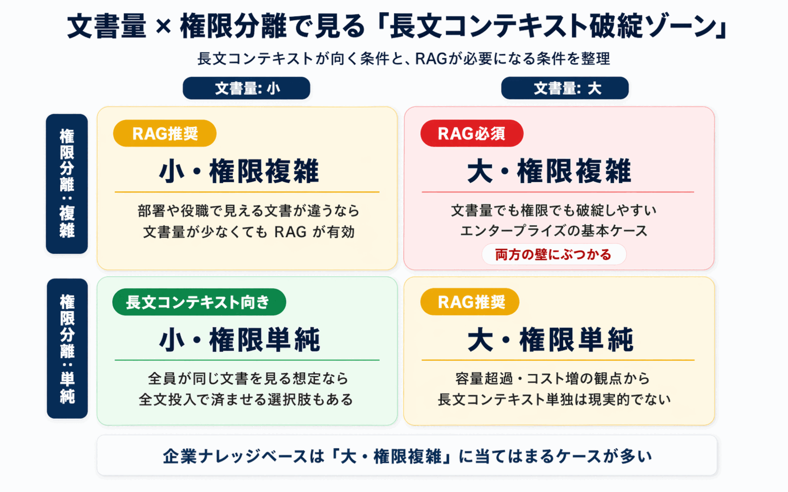図解A: 横軸に文書量、縦軸に権限分離の複雑さをとった2軸グラフ。左下に「長文コンテキストが有効」、右上に「RAGが必須」のゾーンを明示