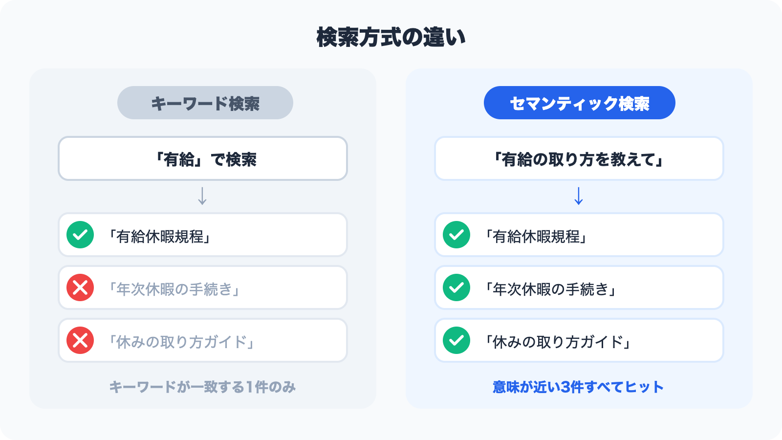 Difference between keyword search and semantic search