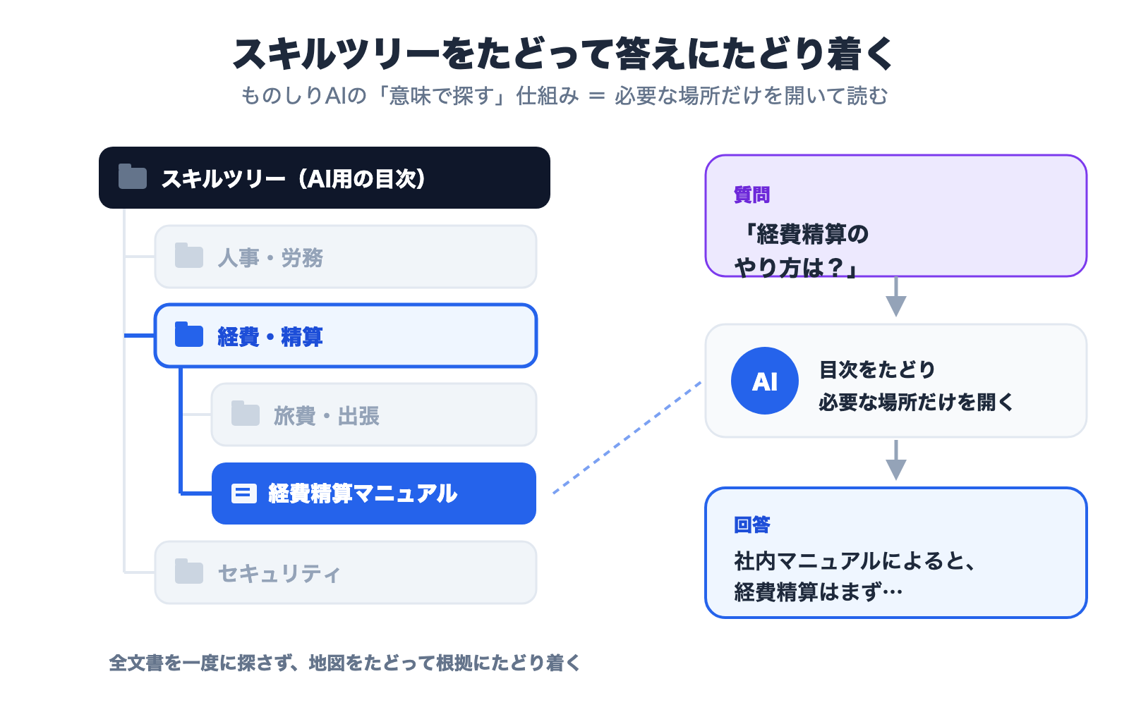 図解: 社内文書を階層的なスキルツリー(AI用の目次)に整理し、AIが必要な場所だけをたどって回答にたどり着く仕組み