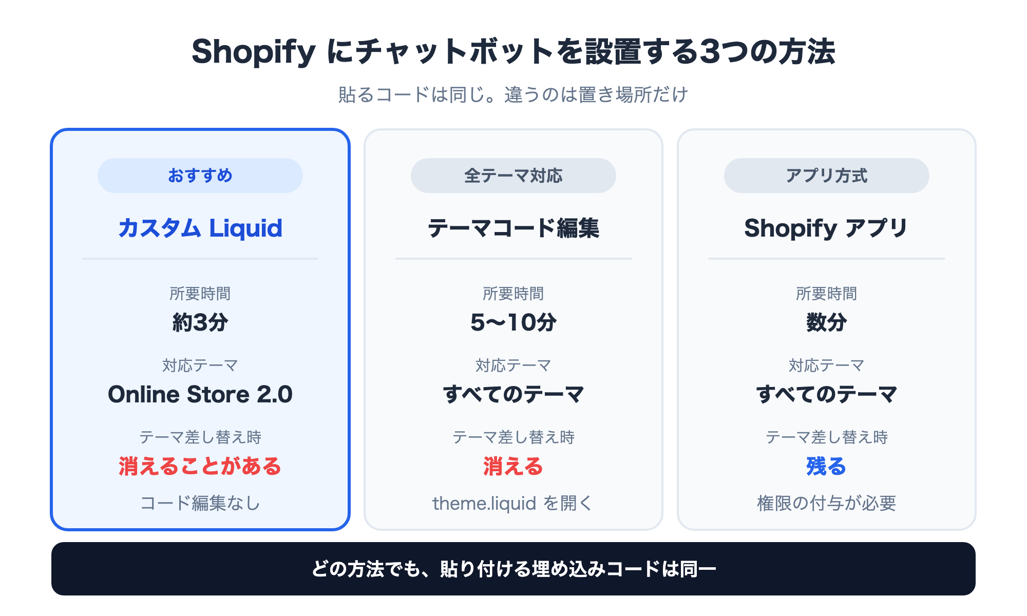 도해 Shopify에 챗봇을 설치하는 세 가지 방법 커스텀 Liquid·theme.liquid 편집·앱의 비교